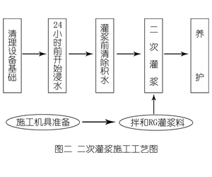 昌都灌浆料施工工艺—文字完整版